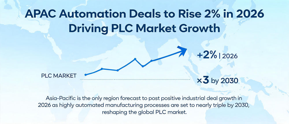 APAC Automation Deals to Rise 2% in 2026, Driving PLC Market Growth
