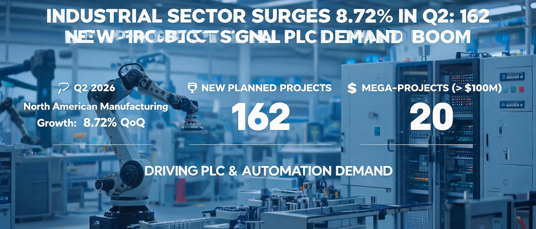 Industrial Sector Surges 8.72% in Q2: 162 New Projects Signal PLC Demand Boom