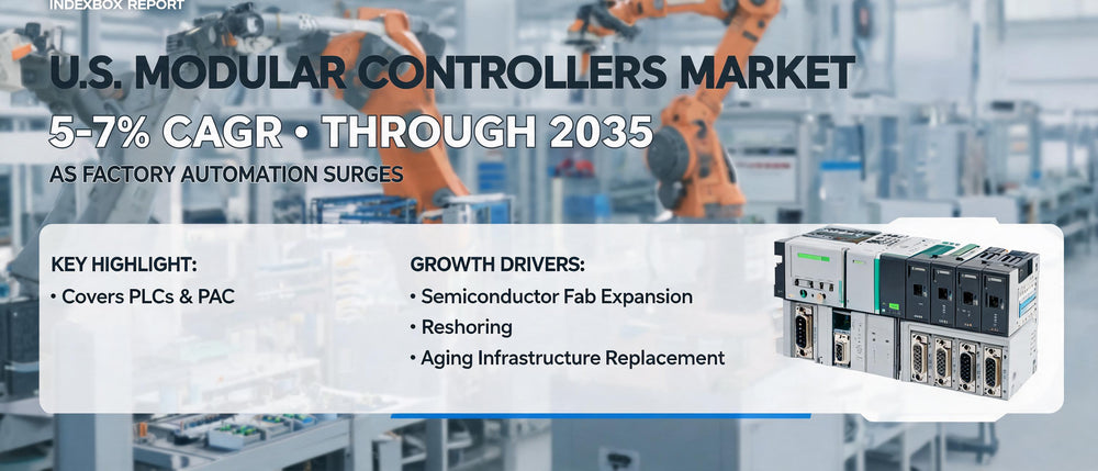 U.S. Modular Controllers Market Set for 5-7% CAGR Through 2035 as Factory Automation Surges