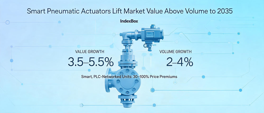 Smart Pneumatic Actuators Lift Market Value Above Volume to 2035