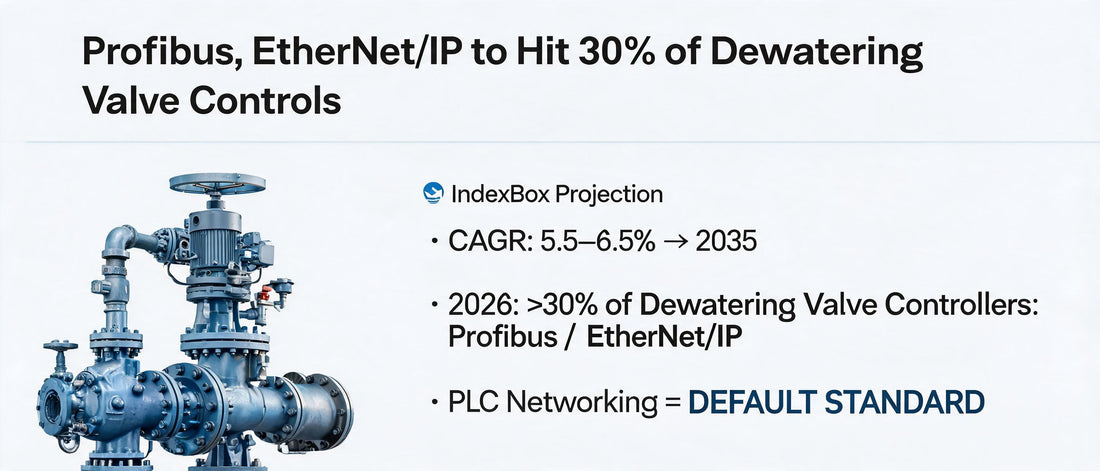 Profibus, EtherNet/IP to Hit 30% of Dewatering Valve Controls