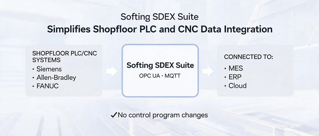 Softing SDEX Suite Simplifies Shopfloor PLC and CNC Data Integration