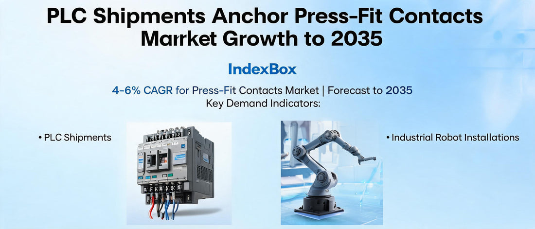 PLC Shipments Anchor Press-Fit Contacts Market Growth to 2035