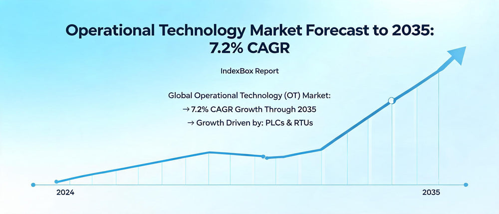 Operational Technology Market Forecast to 2035: 7.2% CAGR