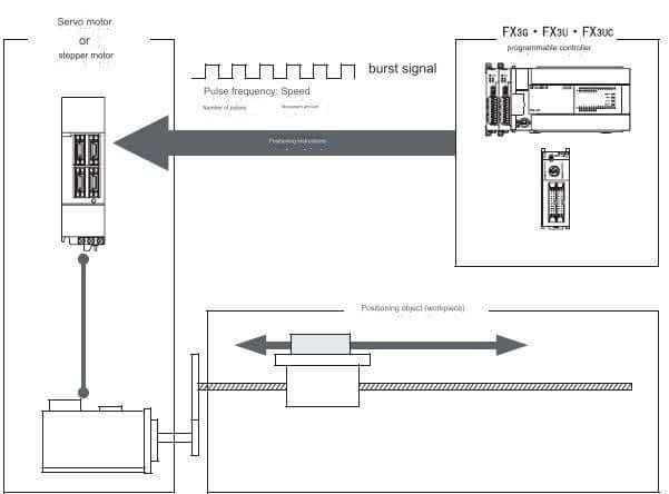 Major Manufacturers of PLC