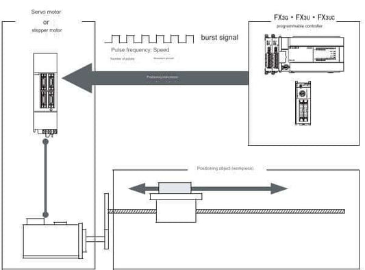 Major Manufacturers of PLC