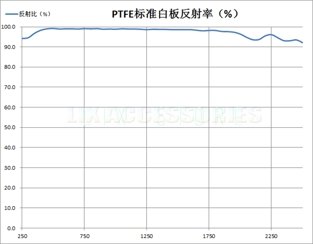 new 50mm reflective surface Spectrometer calibration standard board White board PTFE