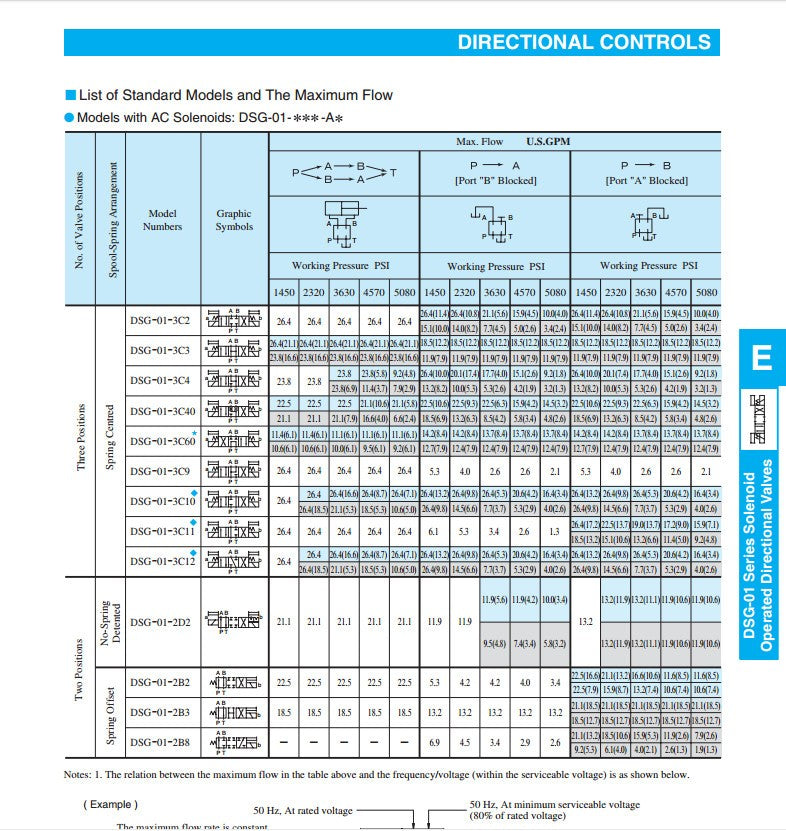 YUKEN DSG-01-3C4-A100-N1-50 Electromagnetic Reversing Valve