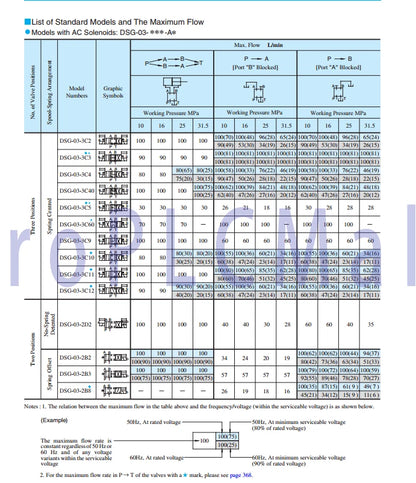 YUKEN DSG-03-2B2B-D24-N1-50 Hydraulic Solenoid Valves 1PCS