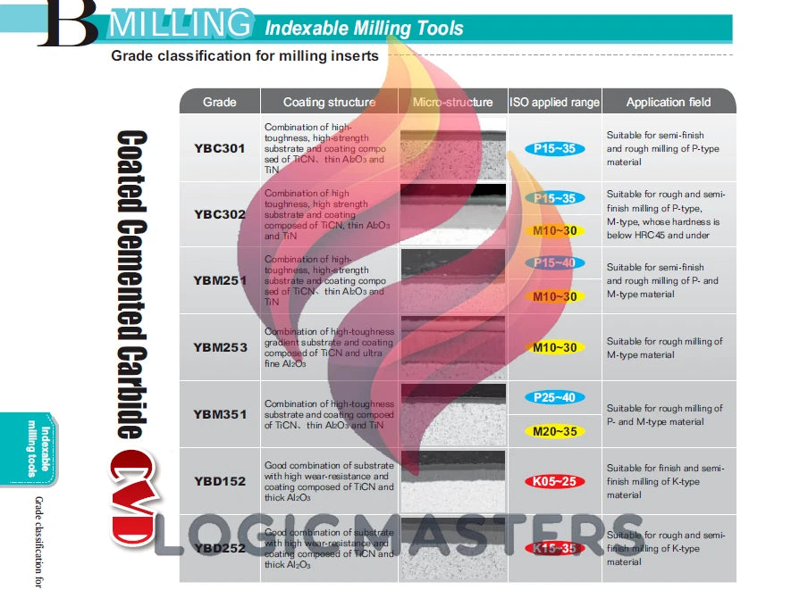 ZCC.CT SNEG1506ANR-GM YB9320 SNEG54ANR-GM milling blade carbide insert 10Pcs/Box